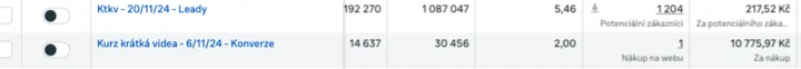 Ads Manager: lead kampaň 1 204 potenciálních zákazníků za 217,52 Kč vs. konverzní kampaň 1 nákup za 10 775,97 Kč
